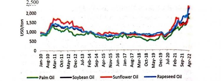 Harga Minyak Sawit Ternyata Lebih Murah Dibanding yang Lain, Ini Buktinya