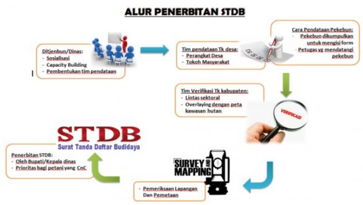 Target 1.000 STD-B Per Tahun, Apkasindo Paser : Kita Dukung!