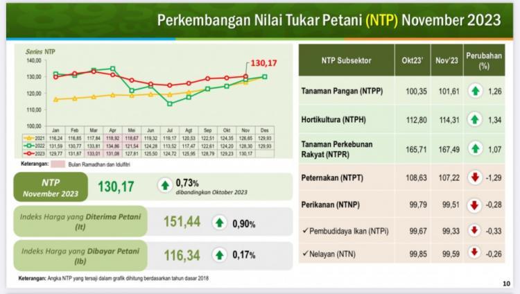 BPS Mencatat Kenaikan Nilai Tukar Petani di Kaltim